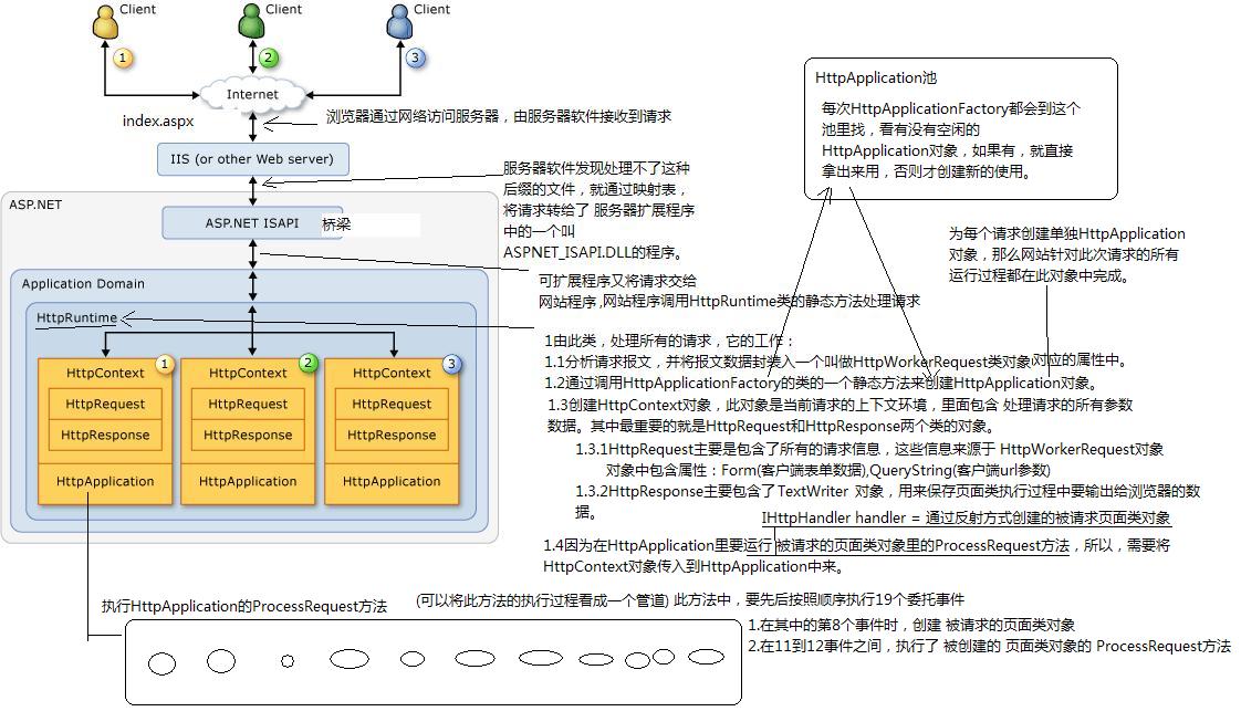 Asp.Net页面生命周期[转]