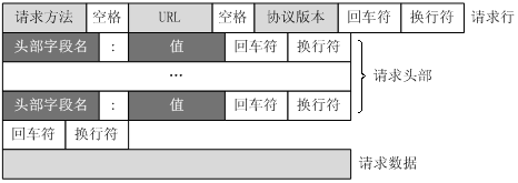 HTTP请求报文和HTTP响应报文