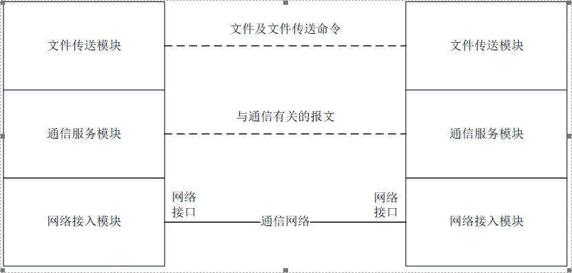 计算机网络体系结构