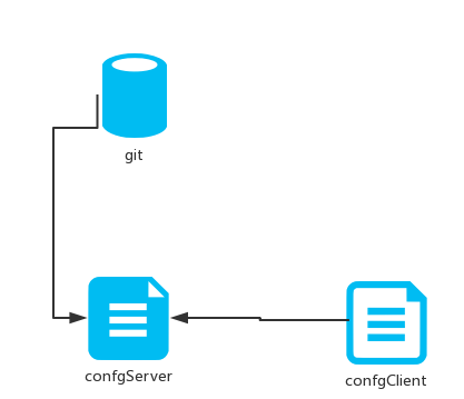 Springboot 整合 SpringCloud组件-Config 配置中心 ConfigClient (七)