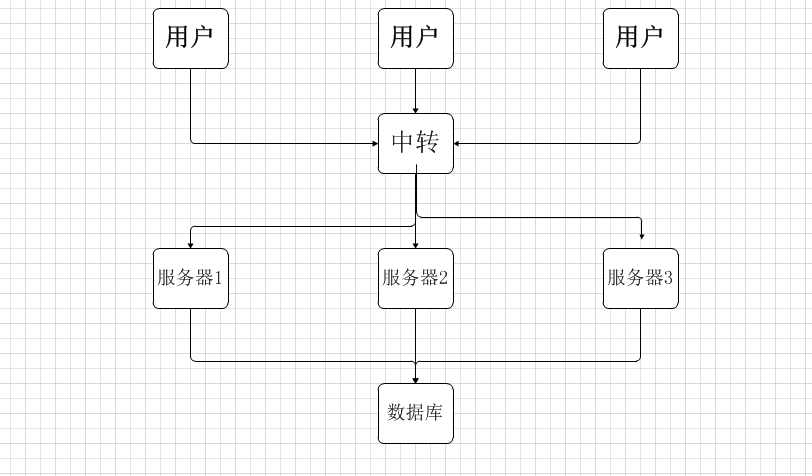 分布式服务架构和传统的架构区别