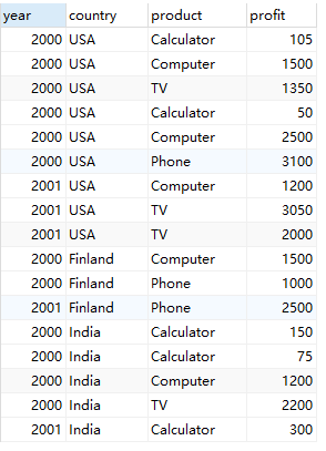 SQL Server查询分类汇总