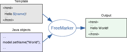 Spring Boot 整合 Freemarker，50 多行配置是怎么省略掉的？