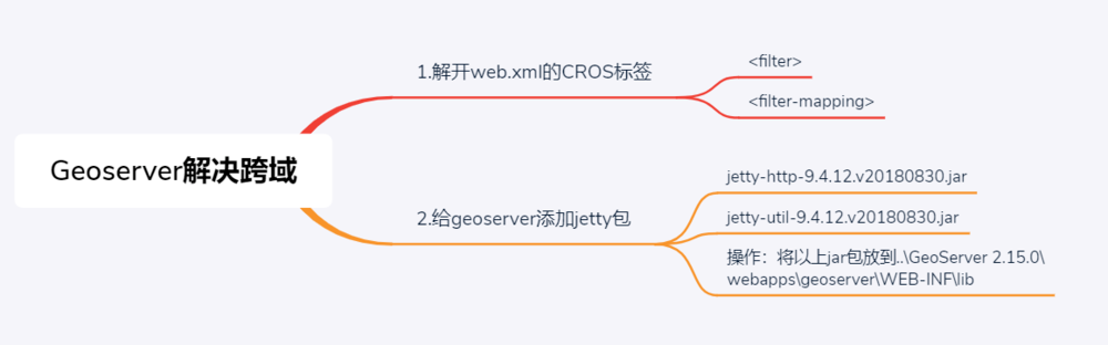 [java] geoserver 解决跨域问题