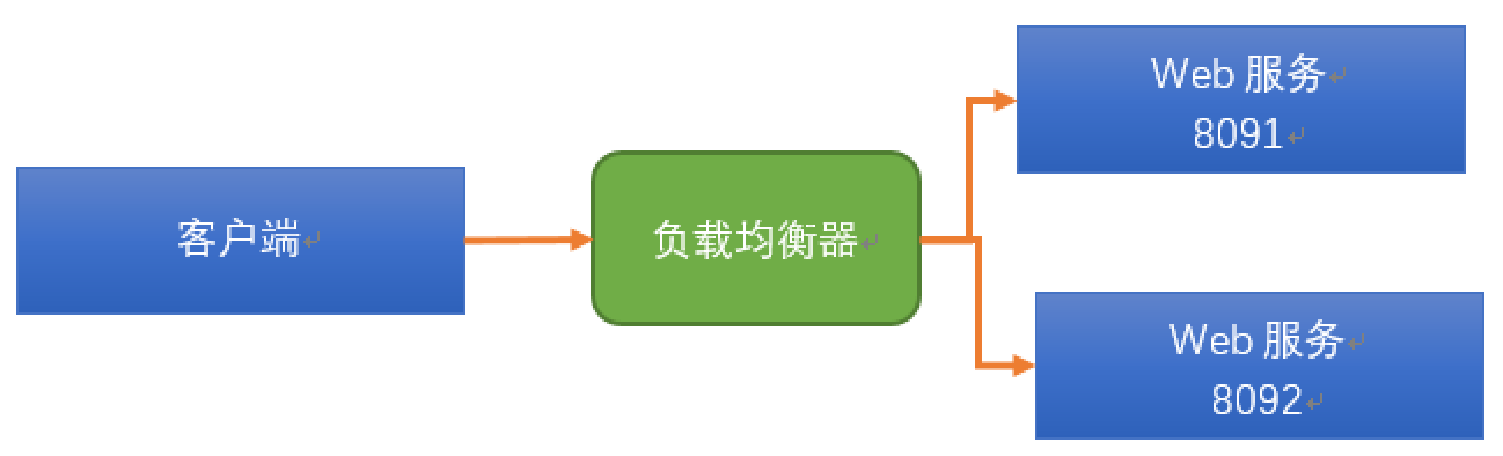 Springboot 整合 SpringCloud组件-Feign(Ribbon/Hystrix) （三）