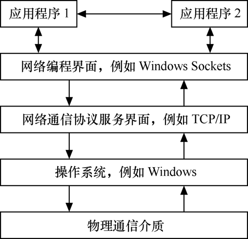 三、套接字基础知识