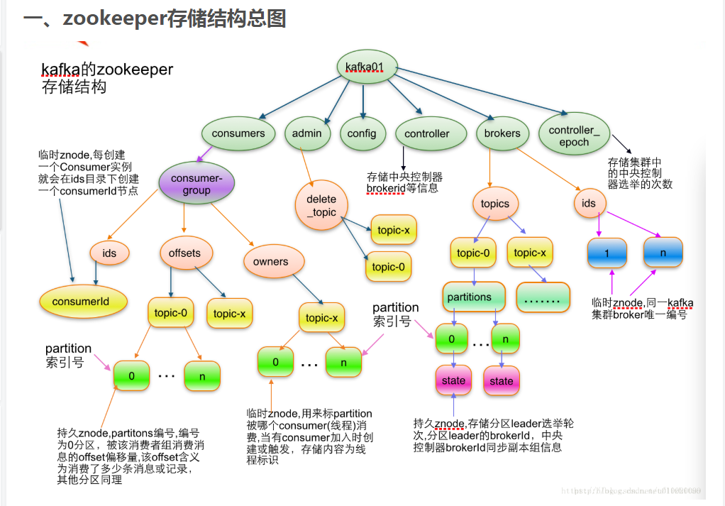 kafka在zookeeper中的存储结构