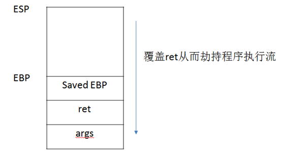 [exploit][writeup]0ctf2015 flagen - Canary绕过之__stack_chk_fail劫持