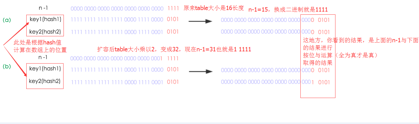 Java:HashMap原理与设计缘由