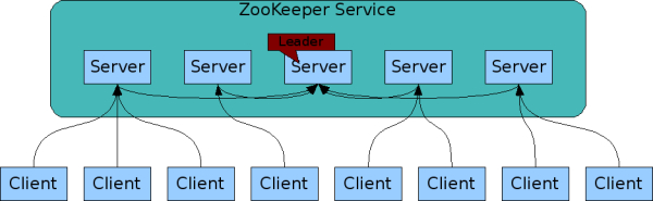 zookeeper一二三