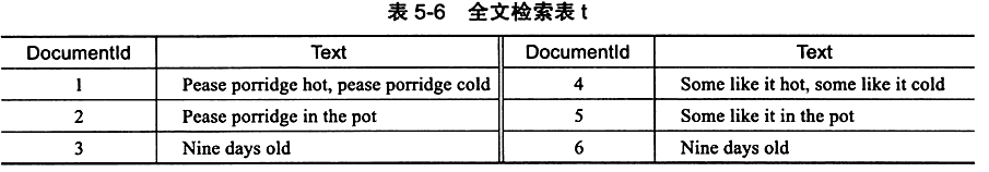 MySQL技术内幕读书笔记（六）——索引与算法之全文索引