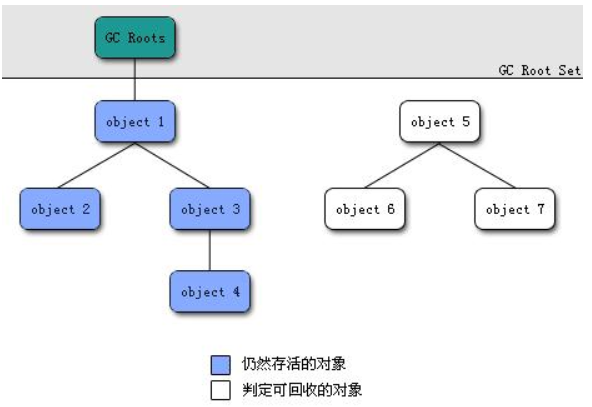 JVM — 垃圾回收机制和算法（转）