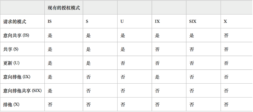 事务和锁