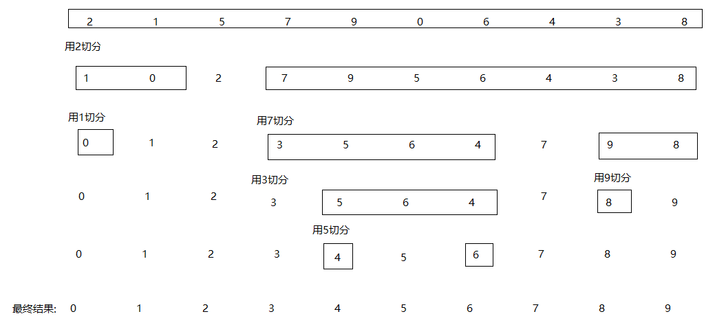 算法(第四版)之快速排序