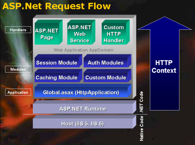 用Asp.net写自己的服务框架