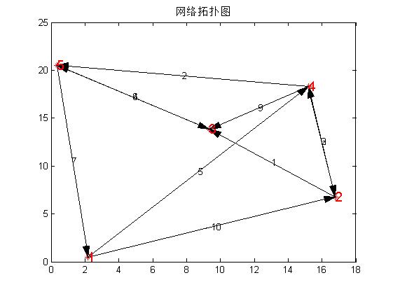 matlab练习程序（单源最短路径Dijkstra）