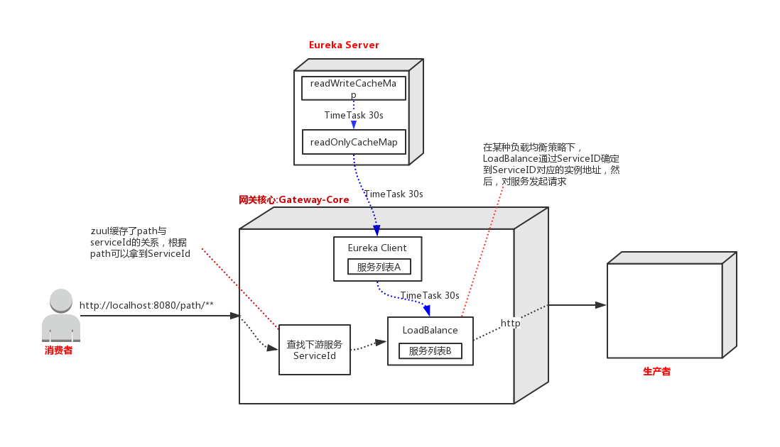 API网关如何实现对服务下线实时感知