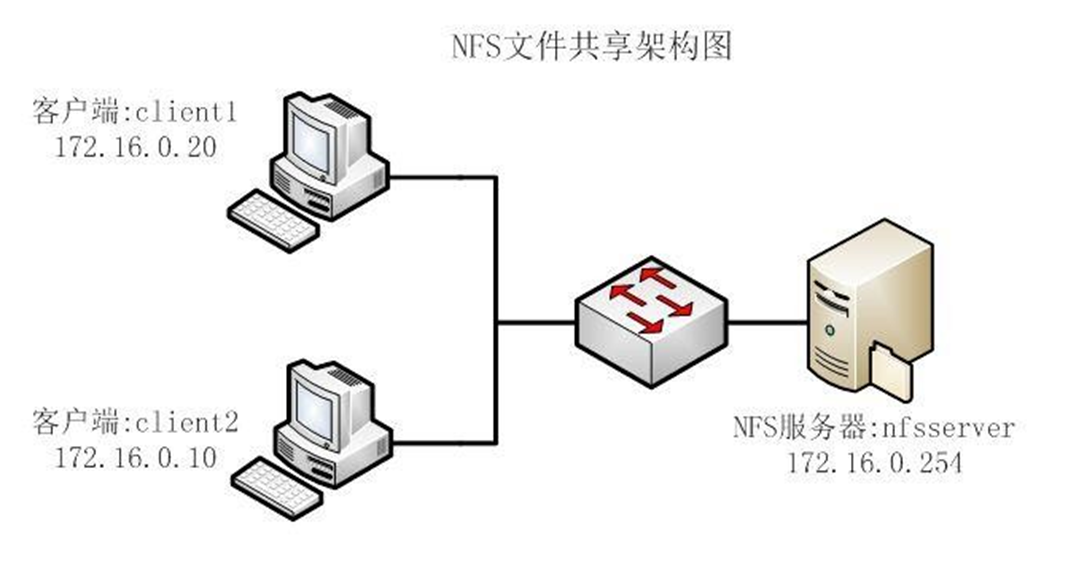 网络服务-NFS