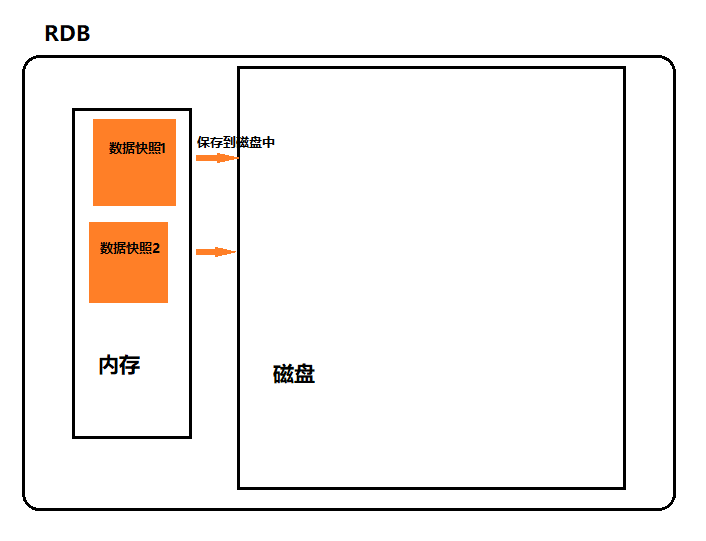 入门级理解通俗Redis数据持久化的RDB和AOF两种模式