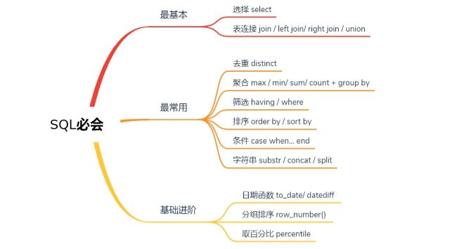 sql基础操作