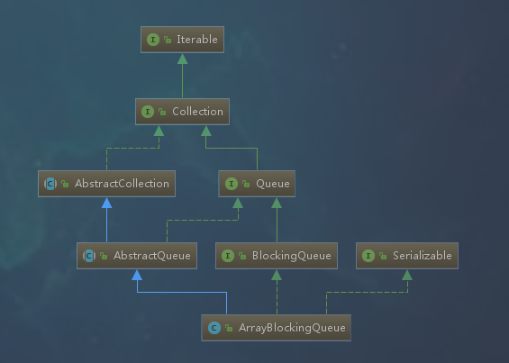 JDK8源码阅读（十九） ArrayBlockingQueue TODO