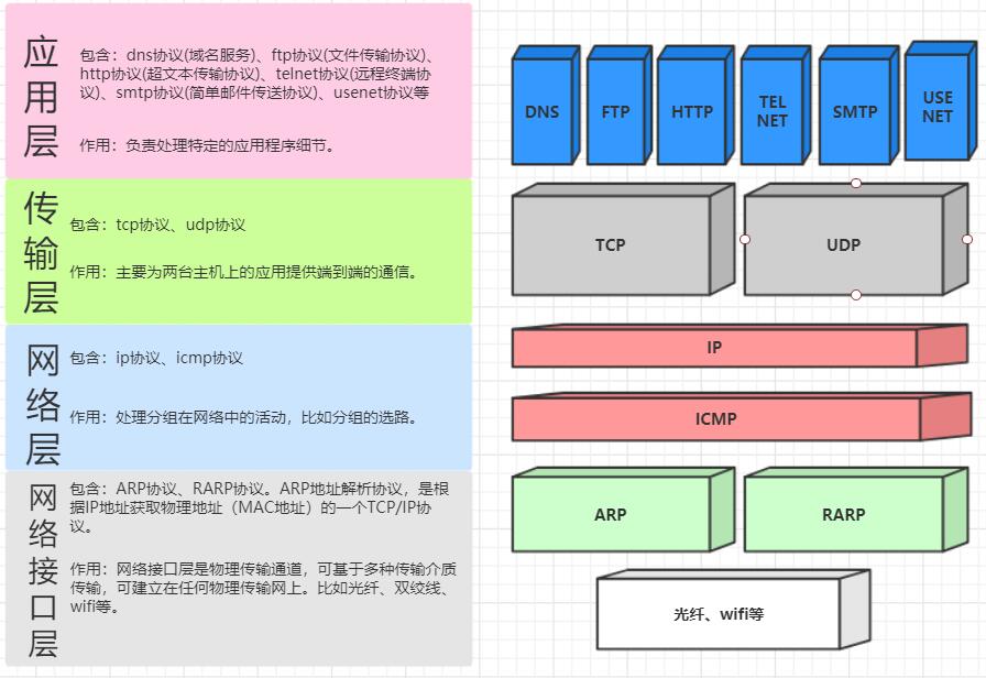 解析网络通讯协议，详解http协议