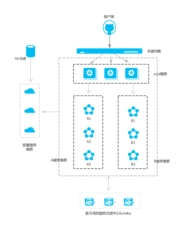 java版b2b2c社交电商spring cloud分布式微服务 （五）路由网关(zuul)