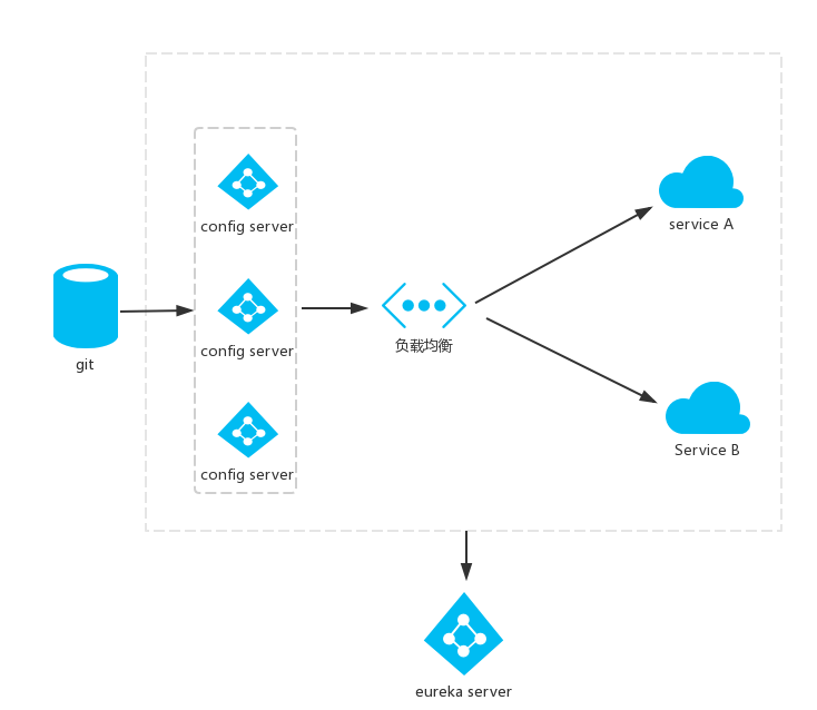 java springcloud版b2b2c社交电商spring cloud分布式微服务 （七）高可用的分布式配置中心(Spring Cloud Config)...