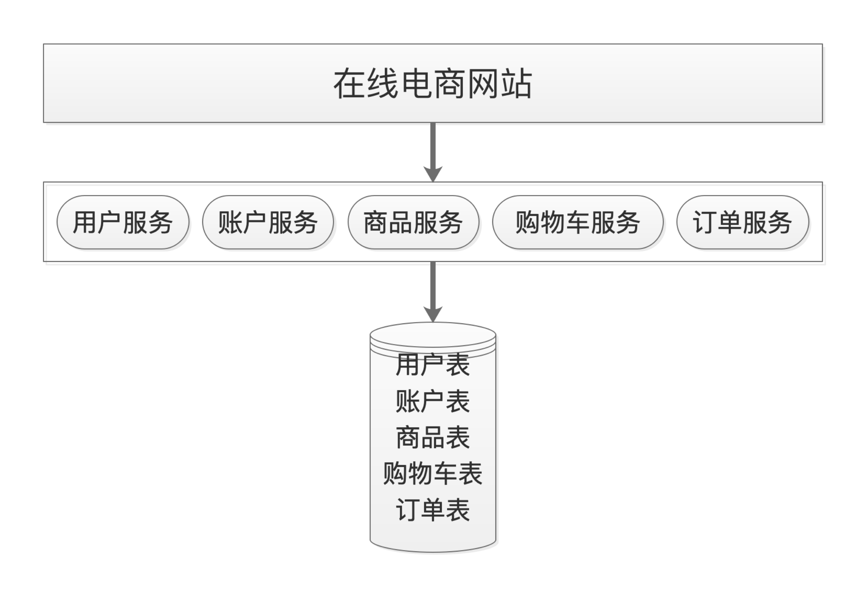 聊聊微服务架构的优缺点