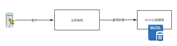 高并发场景下缓存处理的一些思路