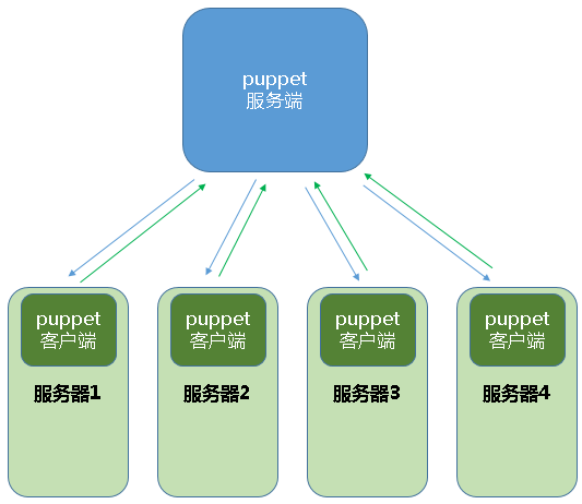 项目10.2-企业级自动化运维工具---puppet详解