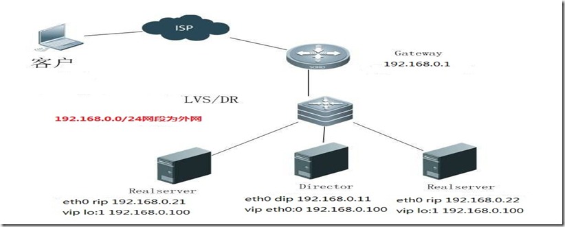 2. LVS/DR 配置