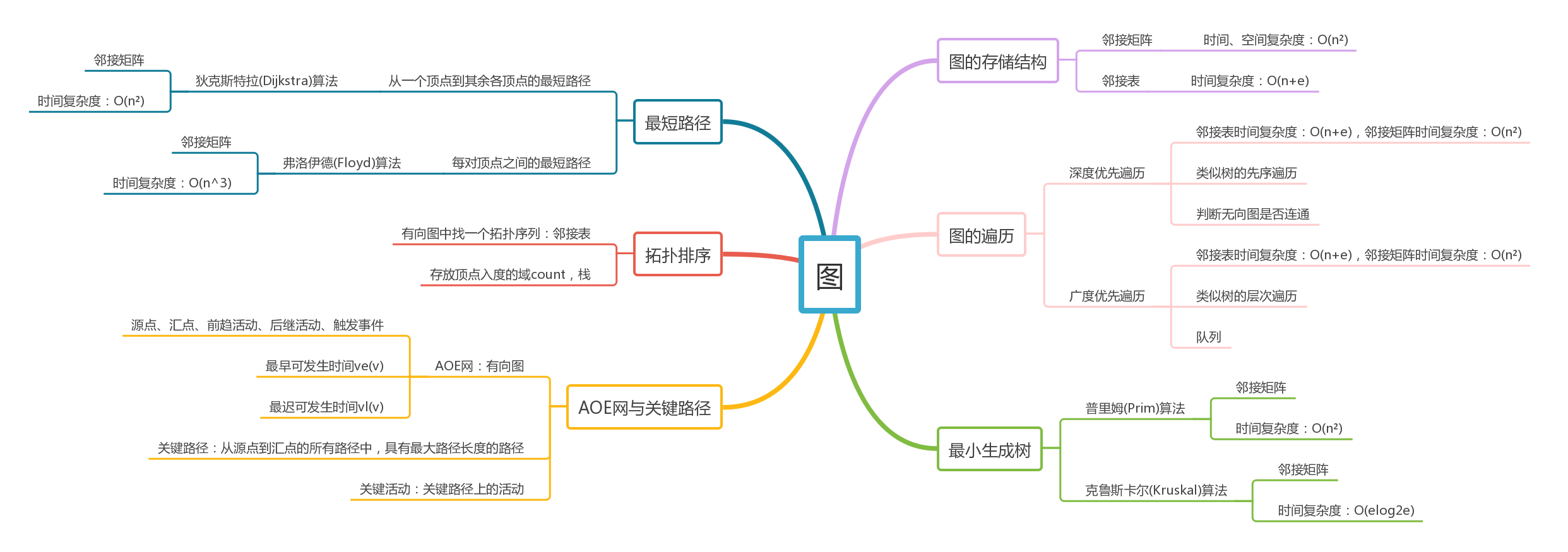 DS第六章学习小结