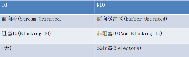 1、NIO--NIO和IO的区别