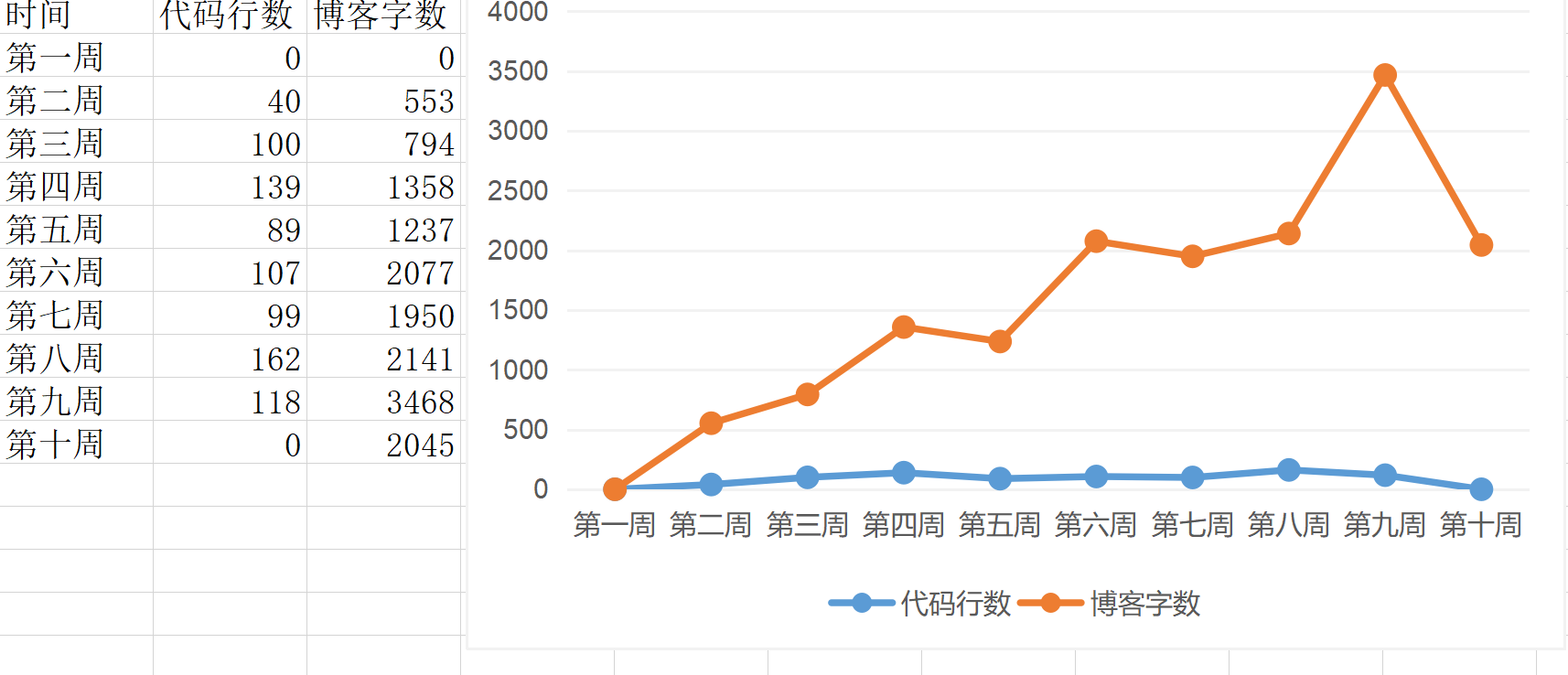 2019春第十周作业