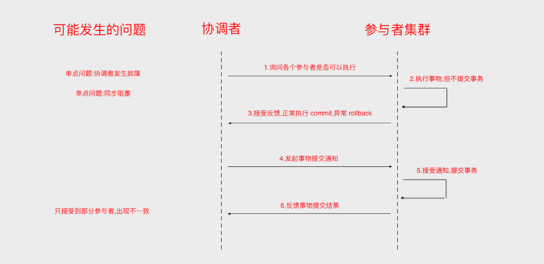 分布式事物相关面试题