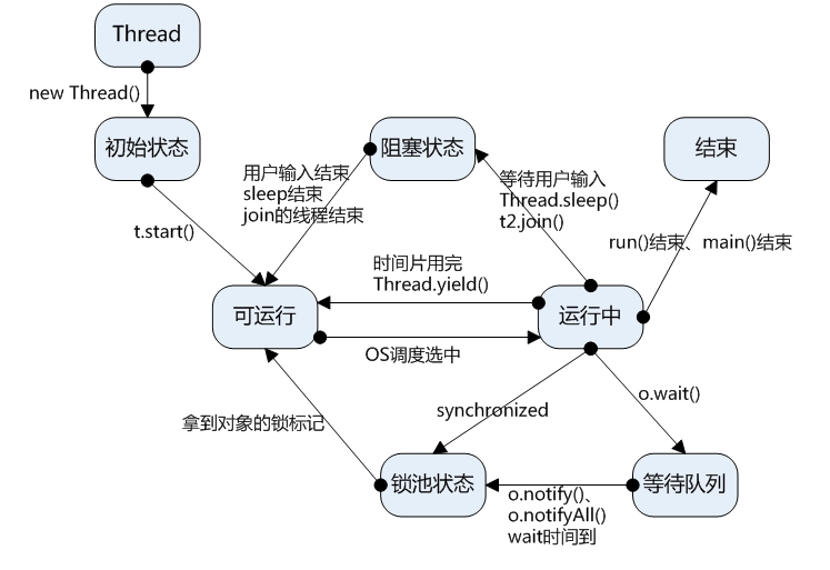 2、线程--线程之前的状态转换