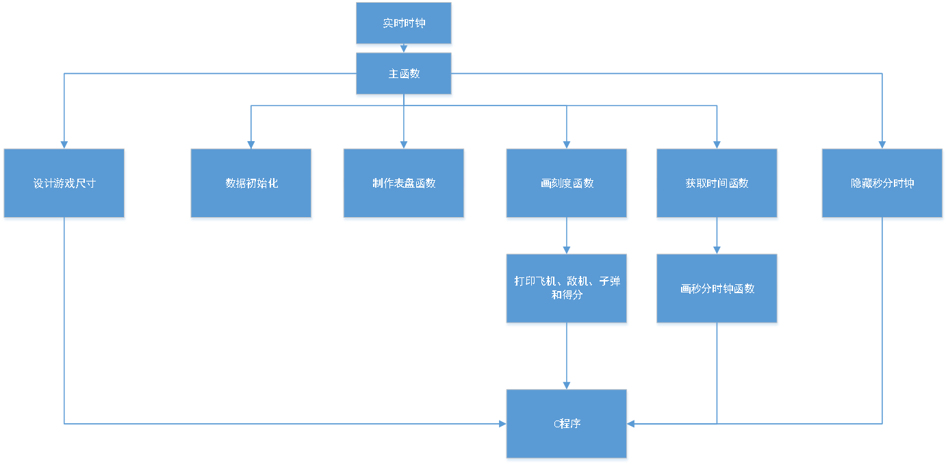 2019春第三次课程设计实验报告