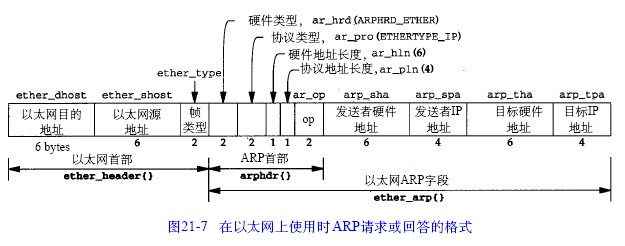 基于PLC1850平台的ARP包请求与响应