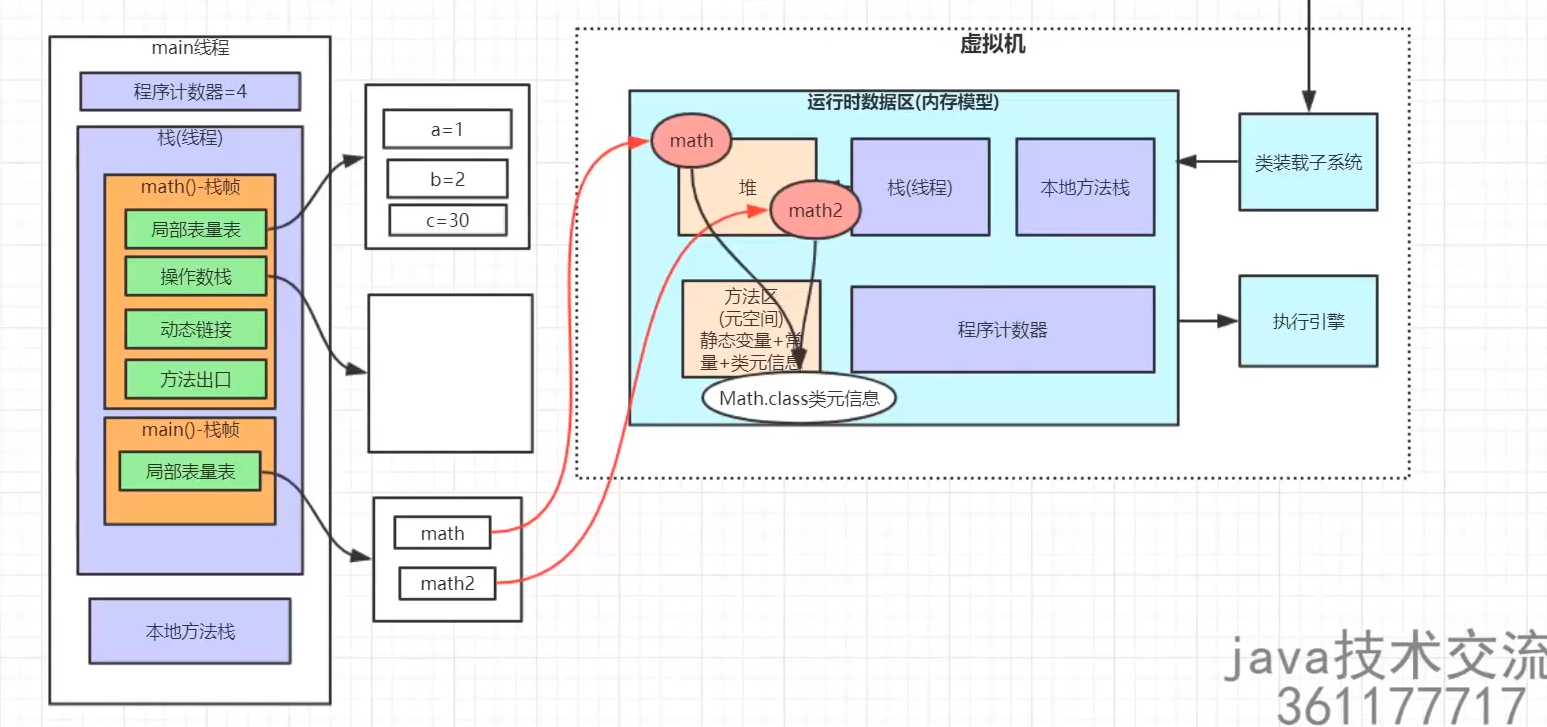 jvm 内存模型以及垃圾回收机制