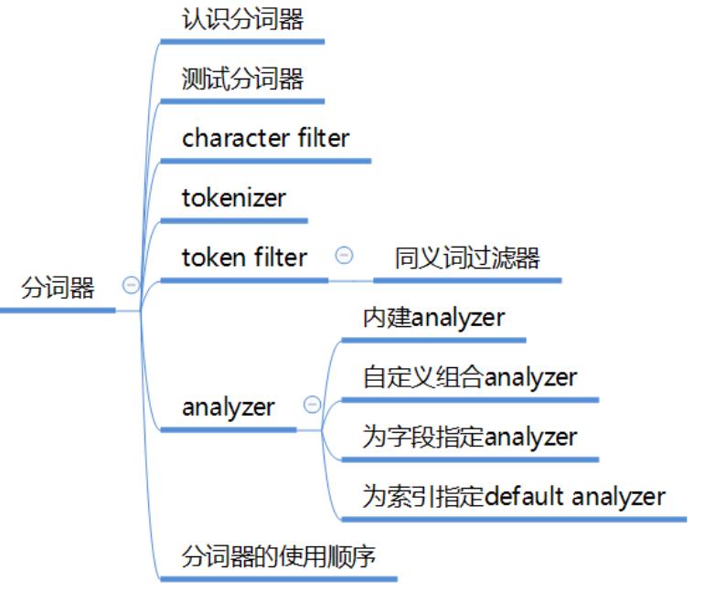 elasticsearch系列三：索引详解（分词器、文档管理、路由详解（集群））