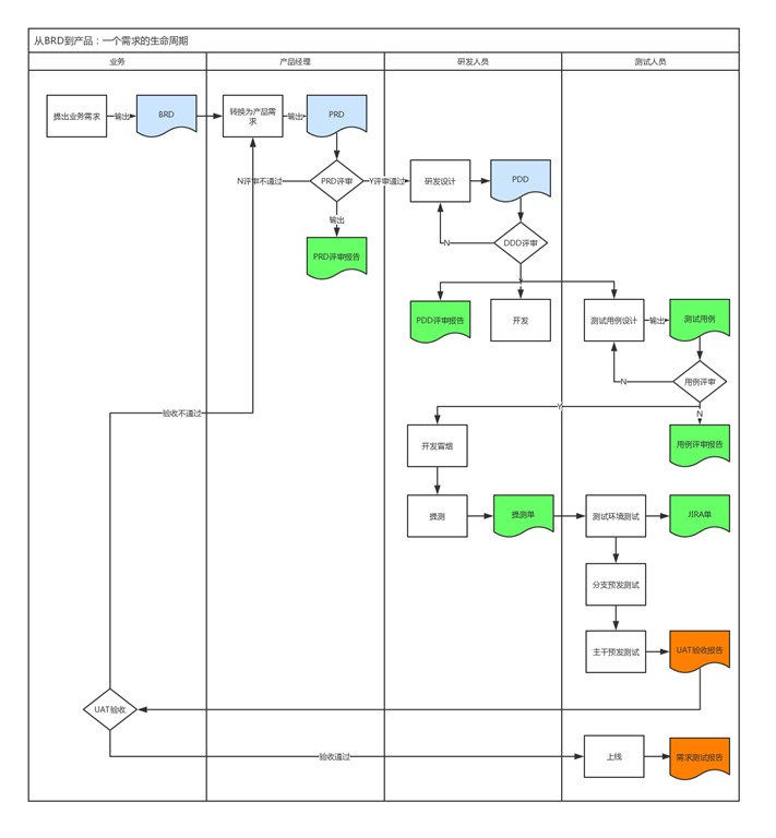 从BRD到上线：一个需求的完整生命周期