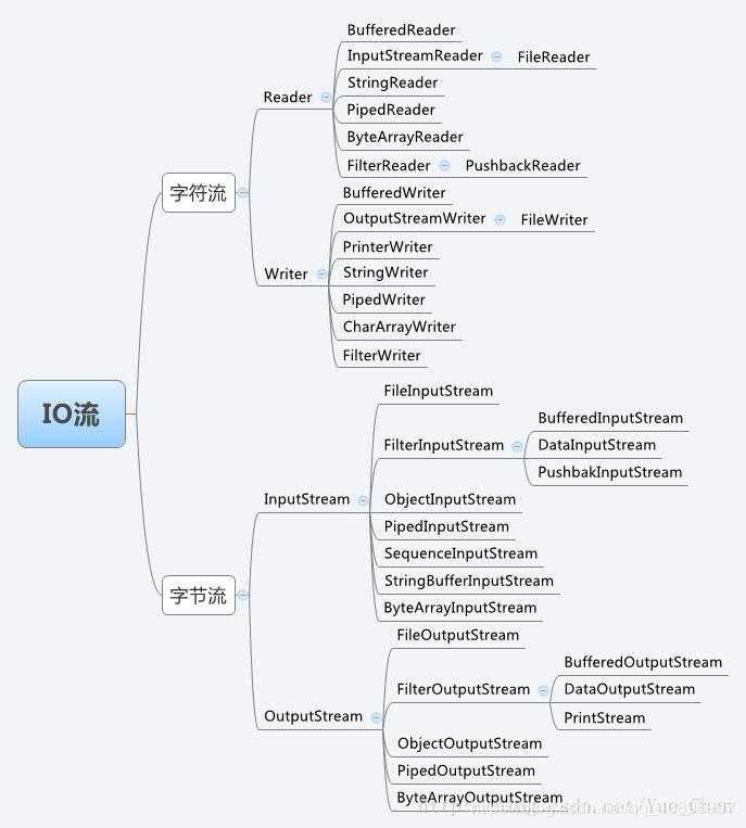 java IO流相关