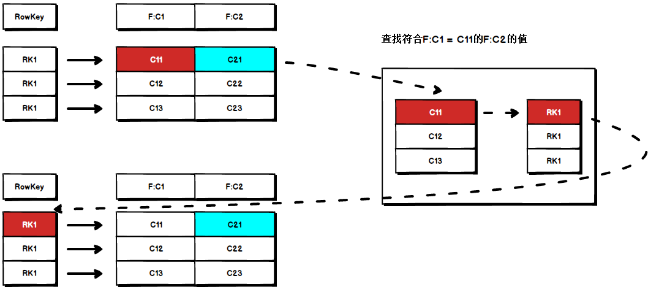 Hbase 二级索引