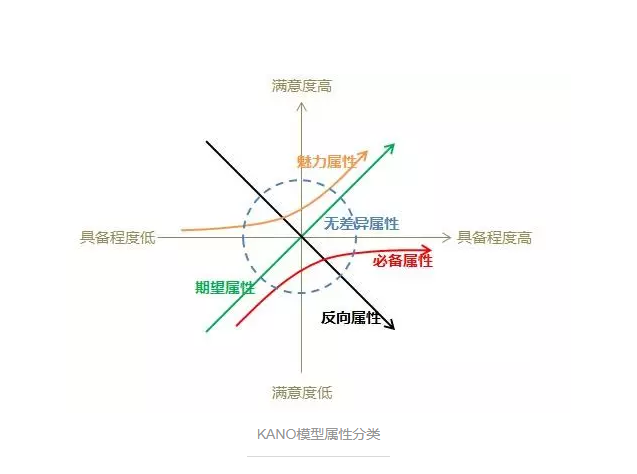产品需求分析神器:KANO模型分析法