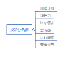 jmeter（4）——简单测试流程