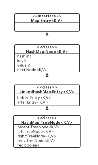 0.5、HashMap 的一些基础知识