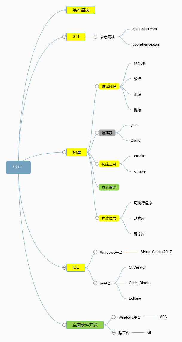 写给正在学习C++的新人