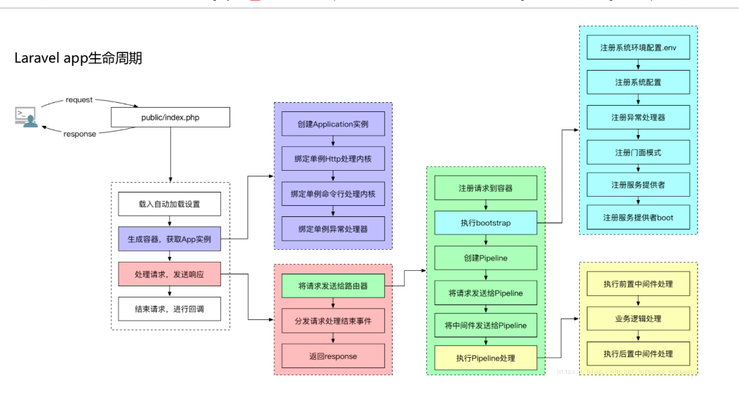 laravel 生命周期