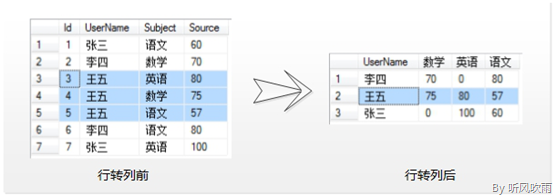 SQL Server 动态行转列（参数化表名、分组列、行转列字段、字段值）